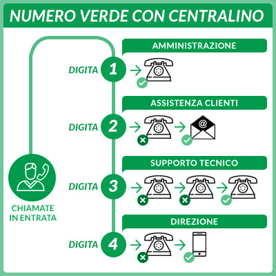 Centralino Virtuale IVR Numero Verde